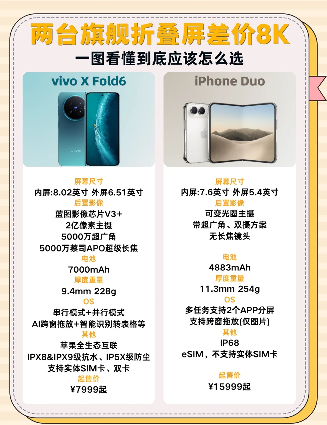 苹果和vivo折叠屏怎么选？看完这篇不纠结
前几天iPhone Duo发布会看完，我顺手把它和自己常用的vivo X Fold6放在一起比了比。都是折叠屏，但两家的思路不太一样。
先说iPhone Duo：展开7.6英寸、4:3的比例，看视频、玩游戏的沉浸感确实舒服。做工和流畅度也是苹果一贯的水准，