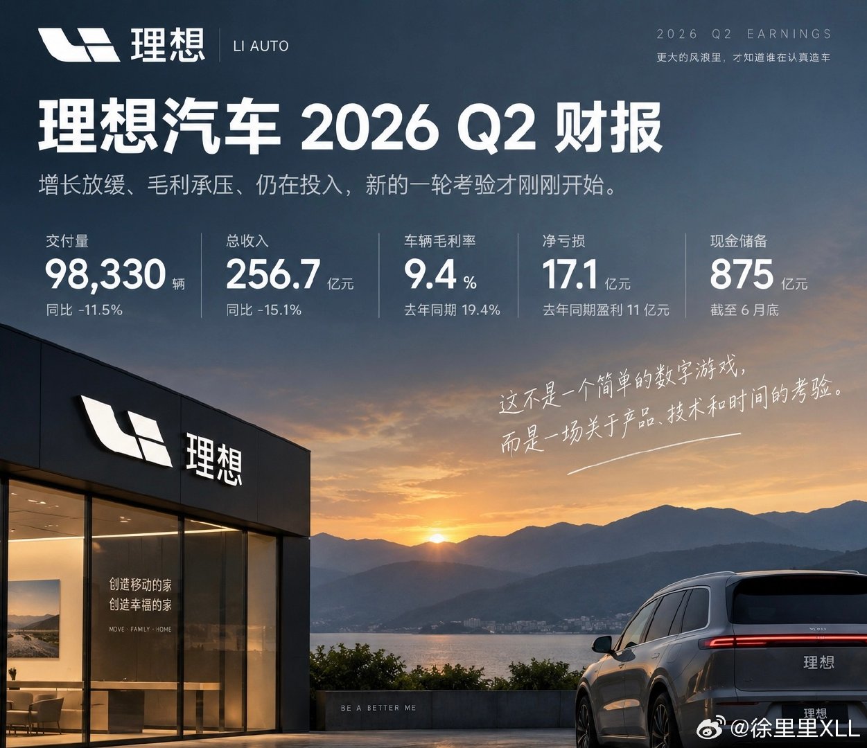 #理想2026年二季度财报公布#

理想亏损比我想象中的要多。
理想也是第一个敢把亏损写在海报上的。 ​