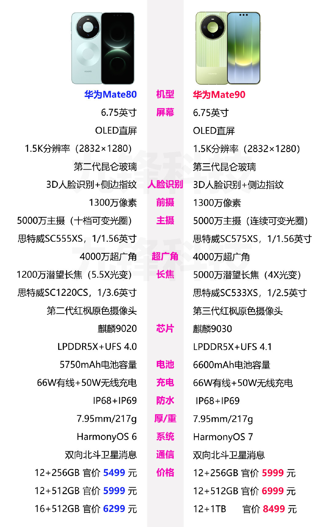 华为Mate90和上一代的Mate80的相关参数及价格对比，你觉得新一代的Mate90升级幅度怎么样？#华为mate90# ​