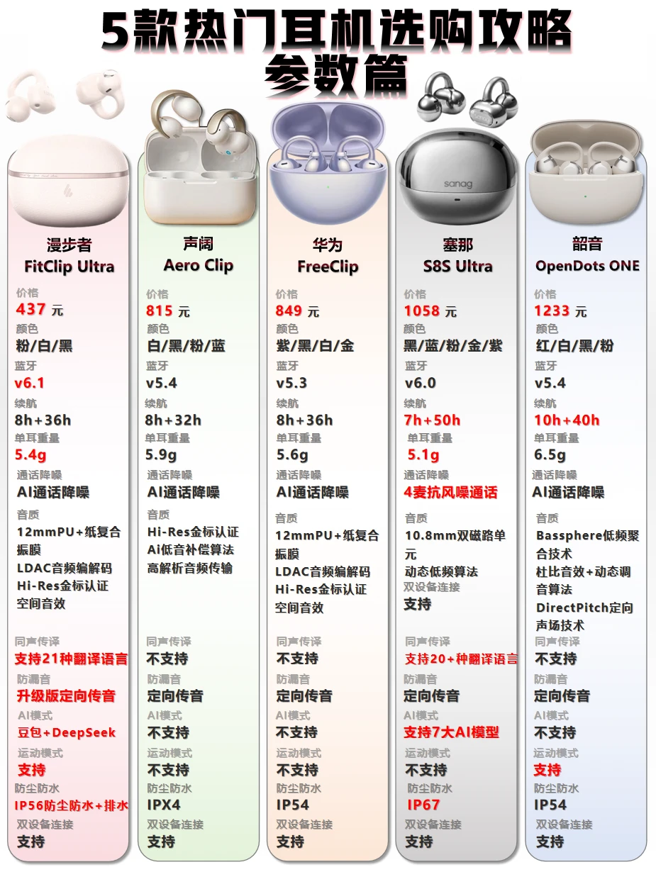 全网全价位热门耳夹式耳机选购攻略！
