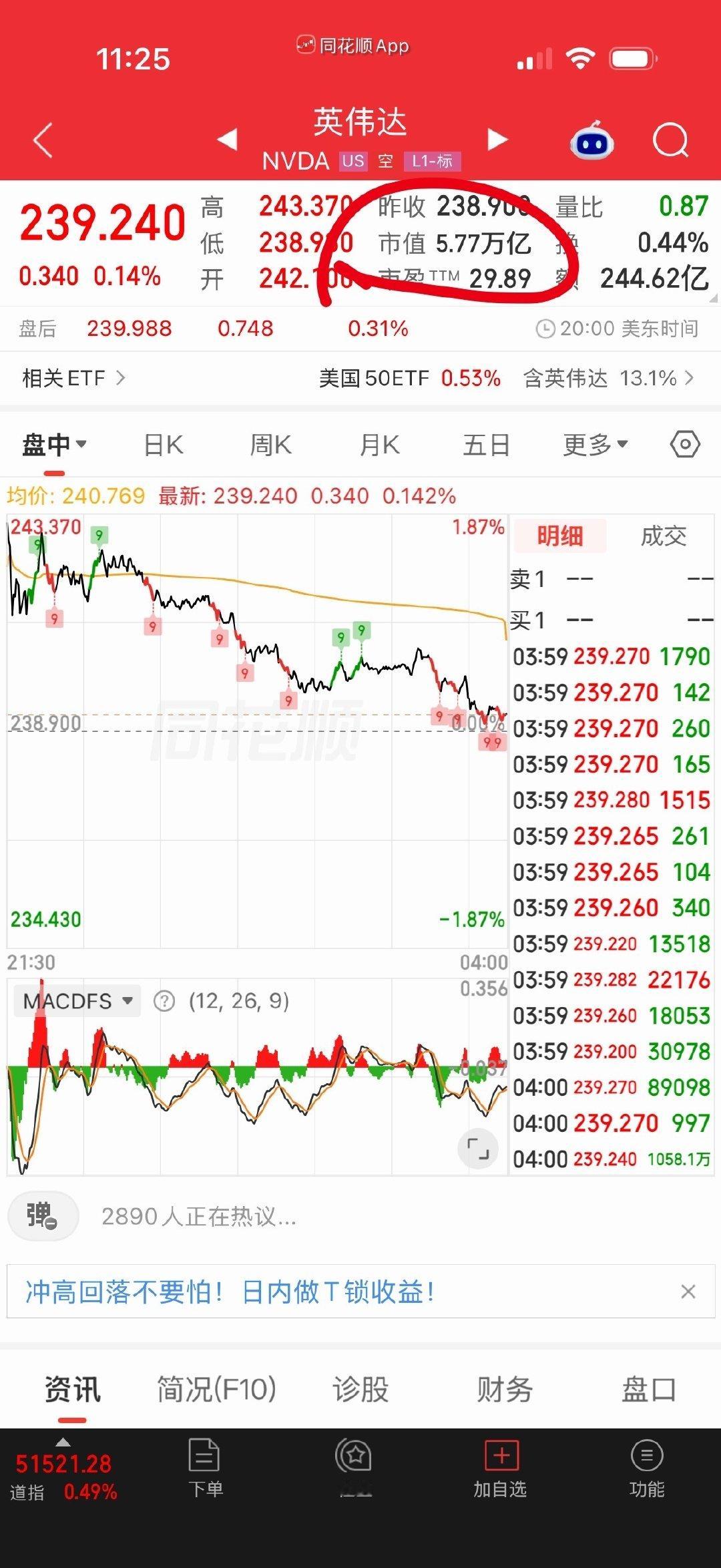 英伟达的市盈率只有29，所以纳指短期不会跌哪里去的。除非出现大的利空！ ​