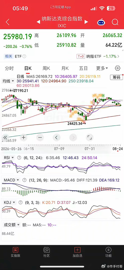 一觉醒来，美股存储、通信板块集体下挫，现货黄金涨超1%，连涨4天，白银变化不大，热门中概股普跌，纳斯金龙指数跌近2%， 阿里跌0.73%，拼多多、百度跌逾1%，京东跌0.58%，哔哩跌逾3%，小鹏跌逾8%，蔚来跌近6%，阿特斯太阳能跌逾1%，富时A50跌0.2%，恒生主连涨0.56%，这样看今天我们市场会惯性低开，不 ​