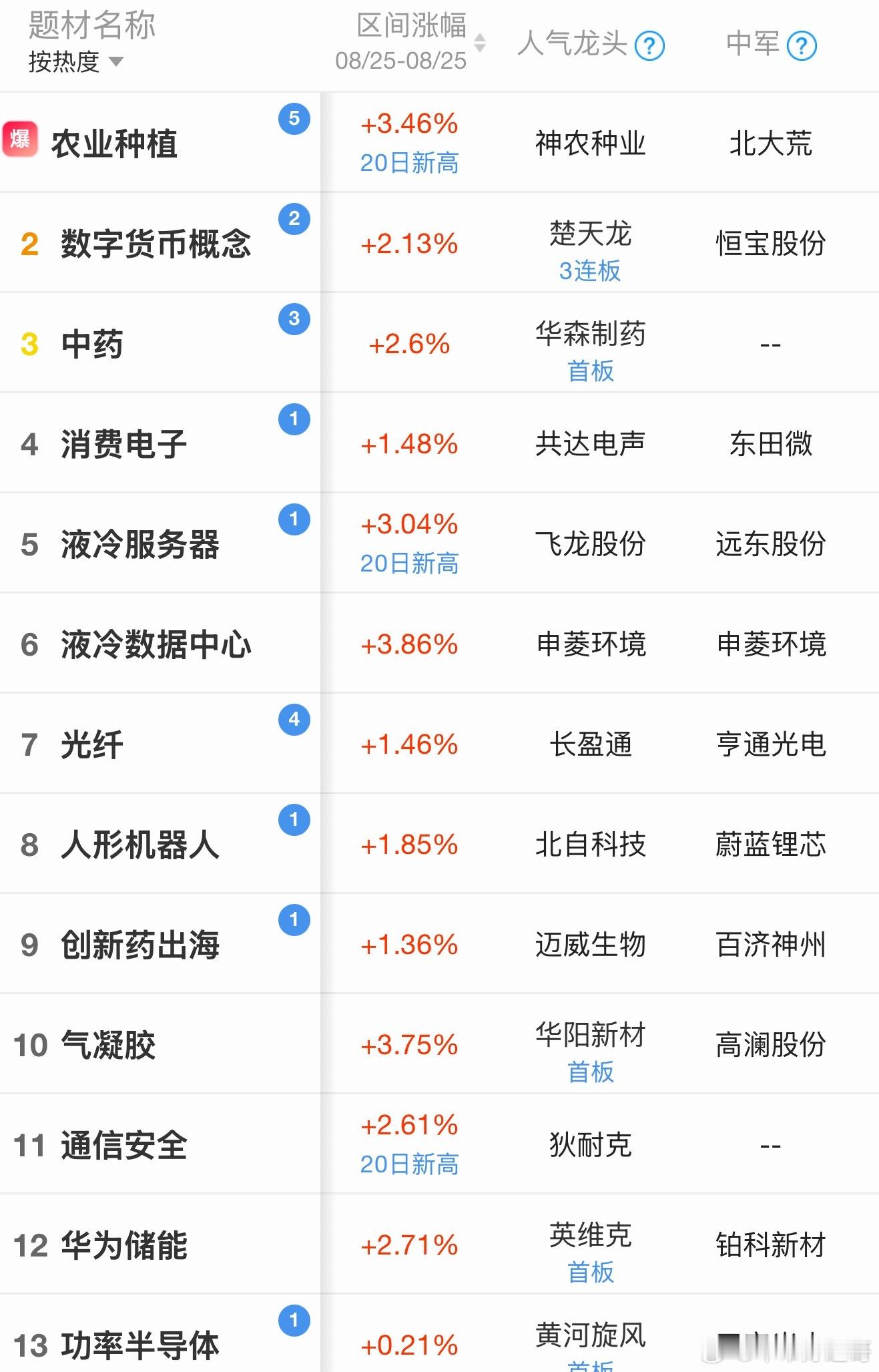 好运看市｜存量博弈没变，今天这波回暖，是反抽还是反弹？

周二大A来了个深V，上午把人吓一跳，下午又给拉回来了。领涨的主要是装修、地产、旅游、医药、农业这些方向，而贵金属、锂矿、银行、半导体却集体趴窝。题材上，粮食、创新药、SPD、数字货币表现活跃，黄金、存储芯片、先进封装则被锤得不轻 ​