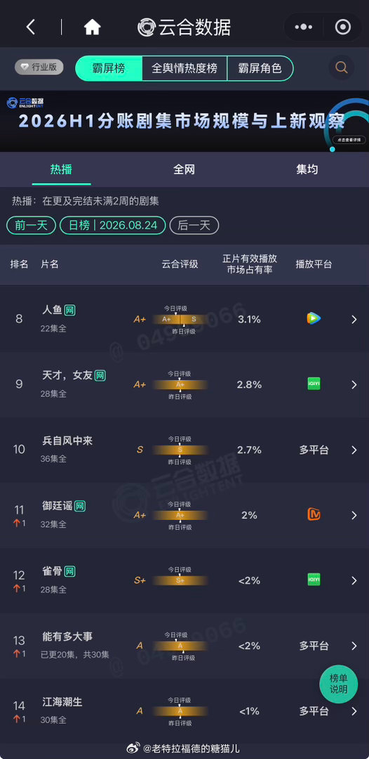 8月24日云合：
黄景瑜、蒋奇明 《重器》 23.3%，云合登顶天数X5
丁禹兮 、邓恩熙《花开锦绣》 17.9%
陈伟霆、曾舜晞、陈瑶 《九门》13%
敖瑞鹏 《师兄太稳健》  10.3%
段奕宏、余男、阿如那、李纯 《藏锋》 7.8%
吴镇宇、郑云龙 、钟楚曦 《蝉》 6.5%，首次云合评级A➕
王橹杰、左奇函、张函瑞、陈思罕 ​