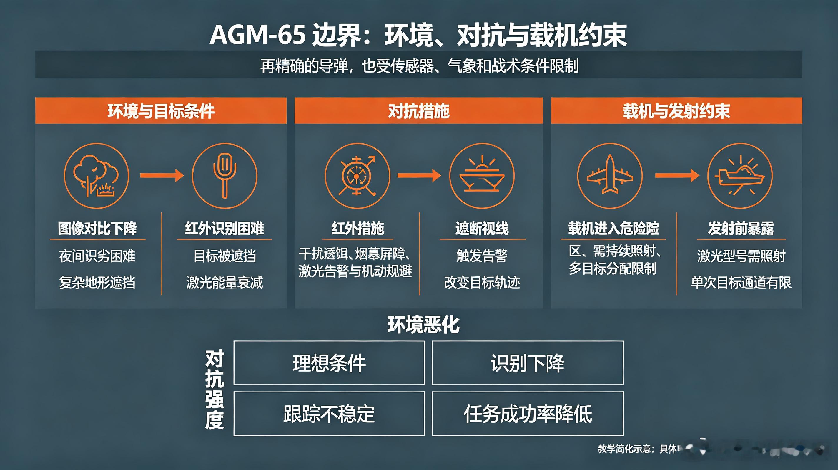 AGM-65“小牛”是美军经典的通用型战术空地导弹，服役超半世纪，凭借高适配性、低成本与模块化设计，至今仍是美以多国战机的主力对地弹药，频繁应用于中东各类局部冲突，适配美伊以对峙的低中强度战场环境。

该导弹采用多元化制导方案，涵盖电视、红外成像、激光半主动三种导引头，适配昼夜、不同气象 ​