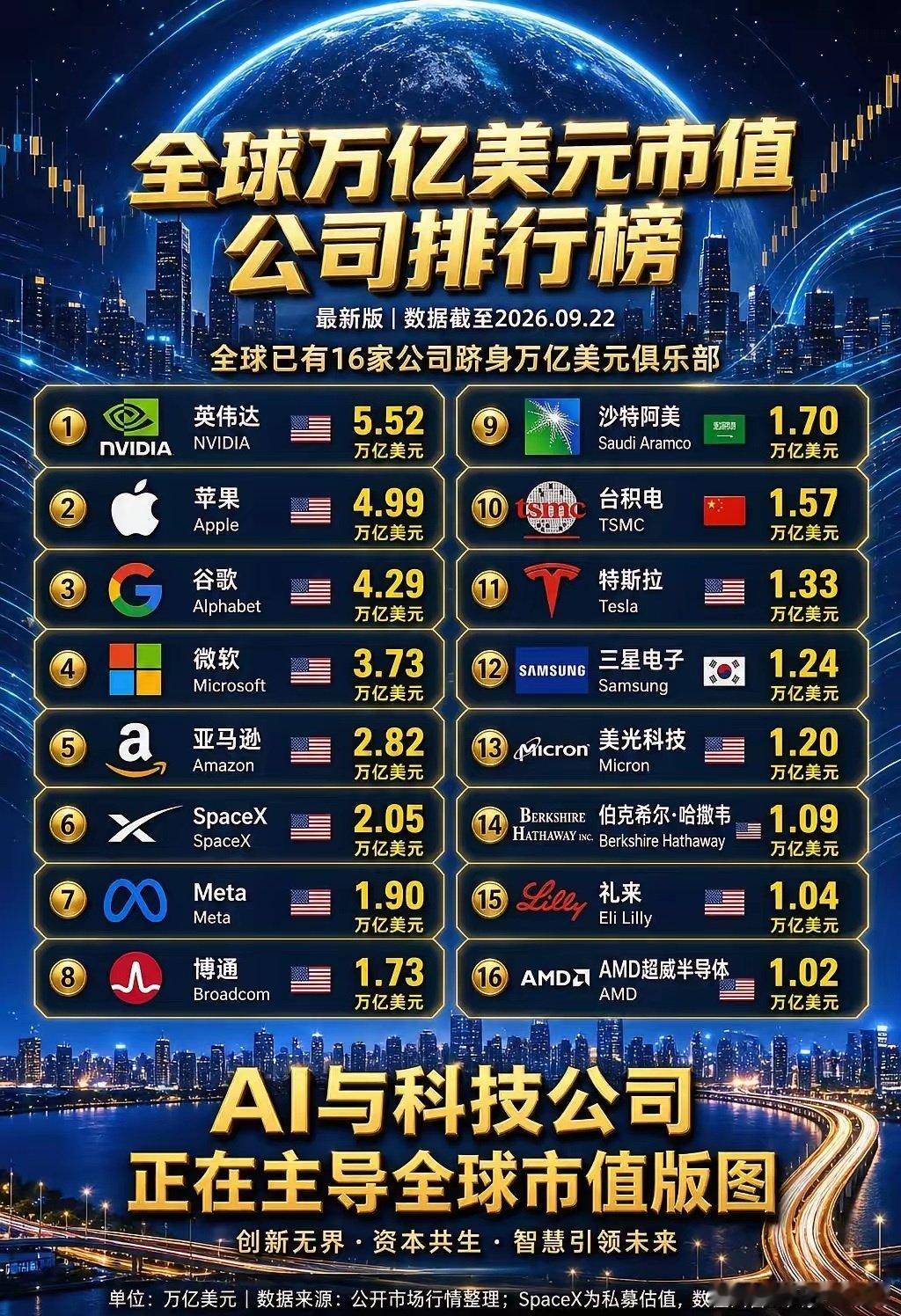 AMD总市值首次突破1万亿美元！全球万亿美元市值公司完整榜单出炉，一共16家企业迈入万亿俱乐部。AI浪潮之下，科技企业牢牢占据榜单主力，芯片巨头强势崛起，重塑全球资本格局。 ​