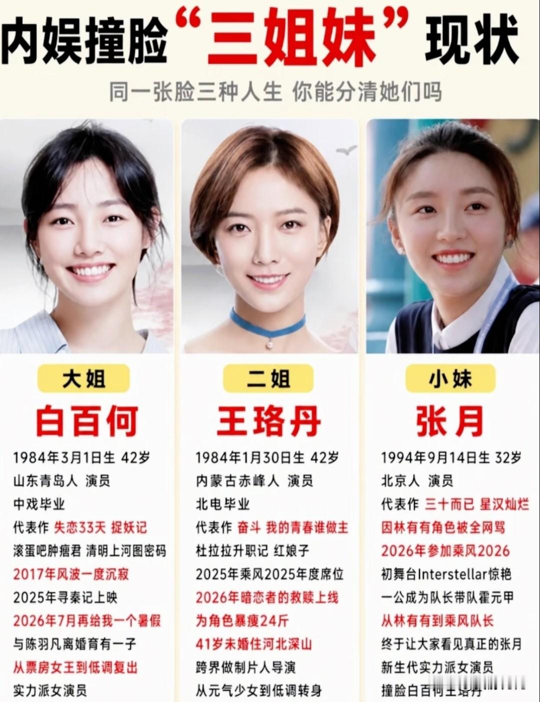 三张一样的脸
演起小三却不一样
各有各的非议.......................




都说内娱撞脸见得多，但白百何、王珞丹、张月这三位，看着如同一个模子刻出来，却是完全不一样的人生轨迹。


白百何：84年青岛演员，中戏毕业。曾经是票房女王，经历人生低谷，离婚后独自抚养孩子，沉淀之后再