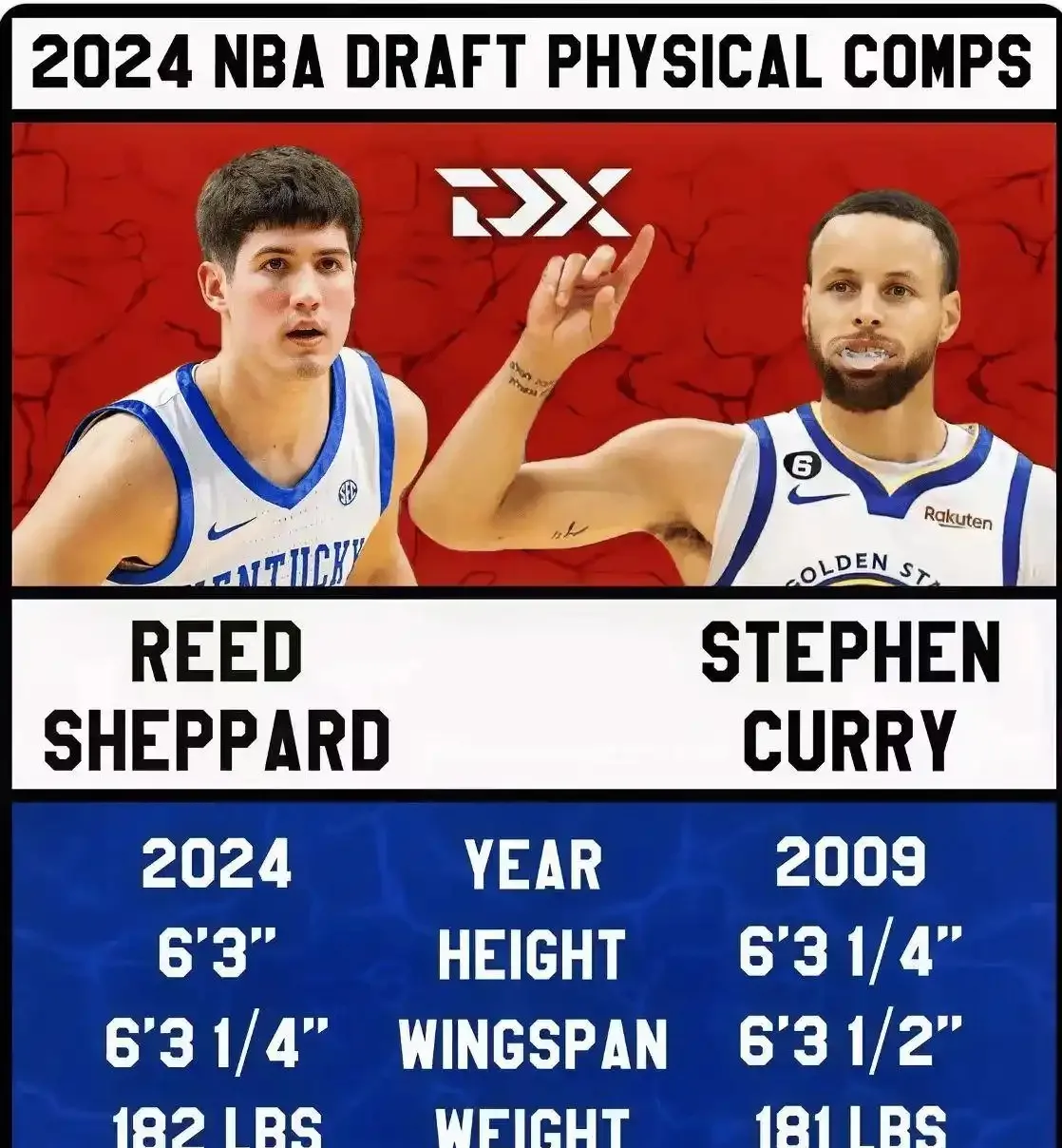 谢泼德真能复制库里吗？  先别急着下结论，看完这行数据再聊。  体测一...