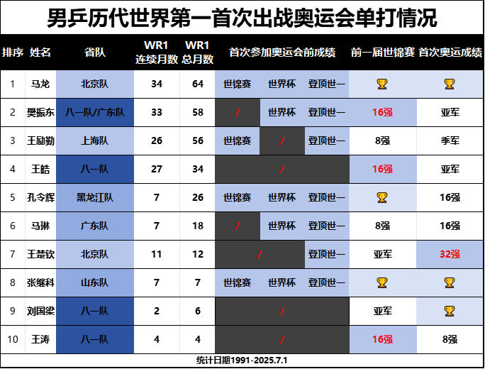 #马龙乒坛历史第一人# 统计历代男乒获得奥运会单打名额前取得的成绩，可知选拔规则只对马龙一个人最严苛——马龙需要同时拿到前一届世乒赛、前一届世界杯的男单冠军，并且登顶世排第一，才被允许拥有奥运会单打机会。#马龙乒坛goat# ​