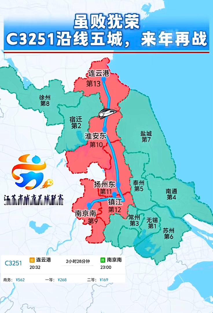 苏超没进八强的城市，正好是连云港到南京这条高铁线。
但是这条线，去吃美食很不错。海鲜、淮扬菜、江鲜，不得了。 面条也哇塞，皮肚面，锅盖面，阳春面。 ​