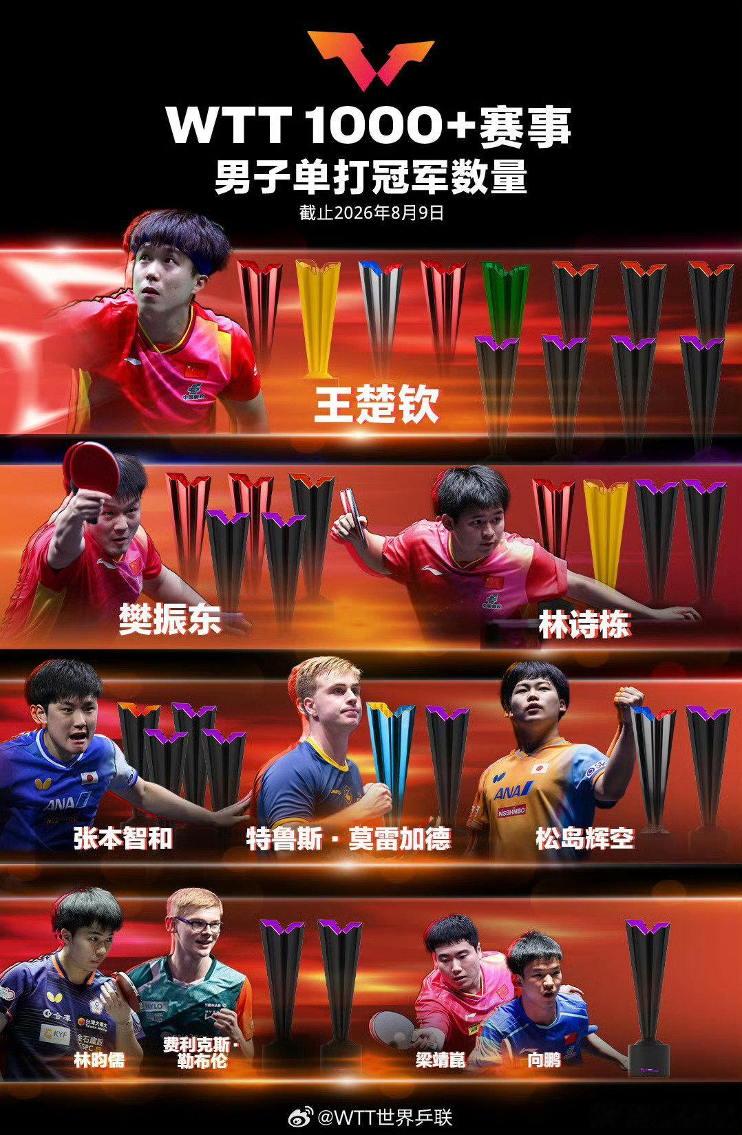 [超话]孙颖莎王楚钦真棒 ​