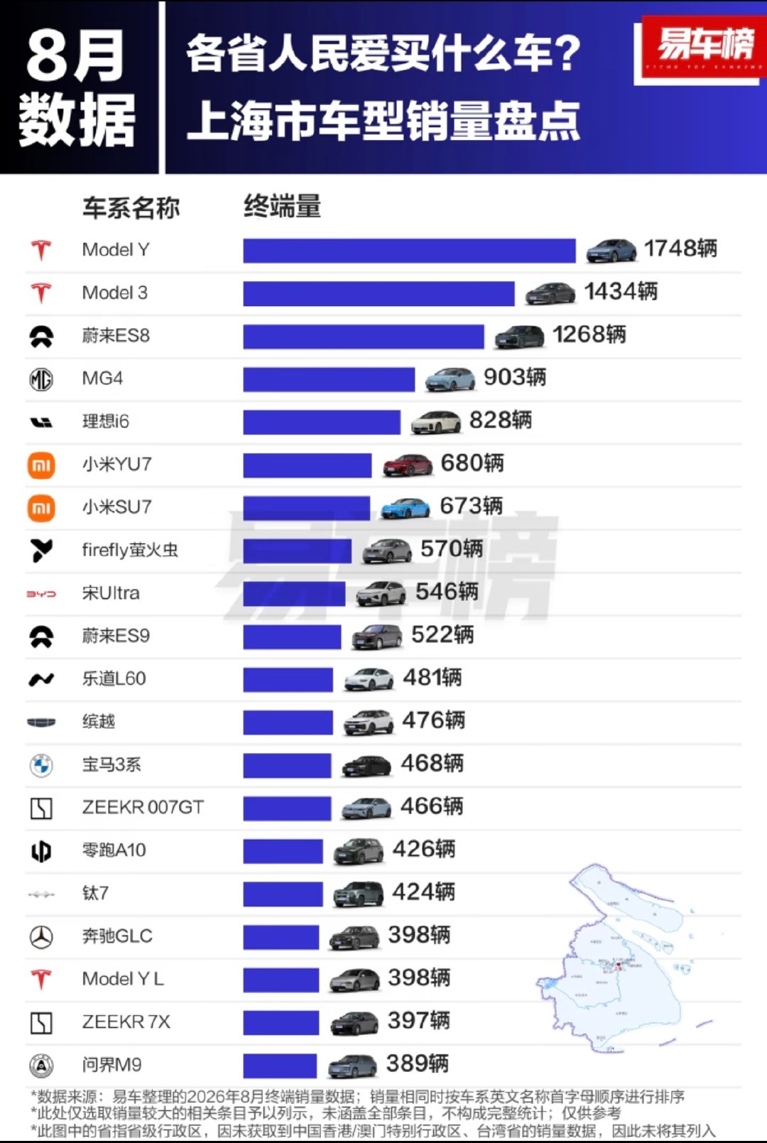 八月份上海车型销量盘点，特斯拉model Y拿下第一名，特斯拉model 3拿下第二名，上海不愧是特斯拉的大本营，第一、第二名都拿下来，蔚来ES8拿下第三名。 ​