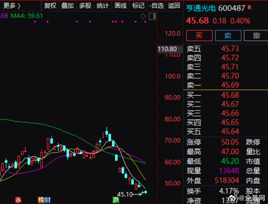 【亨通光电：前三季度净利润同比预增151%-168% 光通信市场需求增长、价格上涨】亨通光电(600487.SH)公告称，预计2026年前三季度归属于上市公司股东的净利润为59.7亿元-63.7亿元，同比增长151.27%-168.1%。报告期内，受益于人工智能的快速发展及数据中心资本开支的持续加大等因素，光通信市场需求增长、 ​