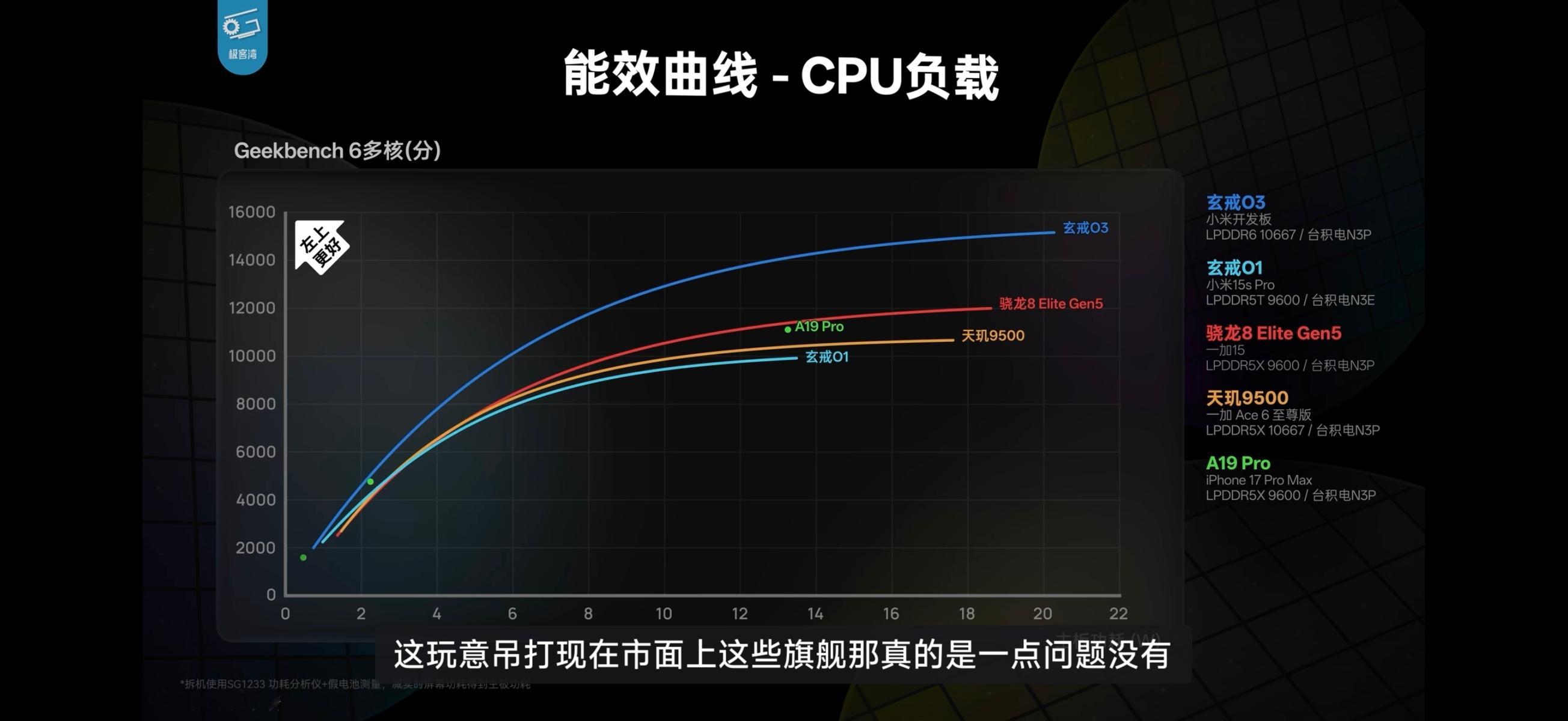 #极客湾评价小米玄戒O3#

在极客湾最新的玄戒O3开发版实测视频中，表示“这次的小米真是憋了个大的，这颗O3确实是有点强。”
 
我觉得也是这样，结合官方的消息，小米玄戒O3这是小米迭代的第二代自研旗舰SoC，提升确实是跨代级的。3nm工艺打底，133mm²塞下240亿晶体管，安兔兔直接跑出522万分，成了全 ​
