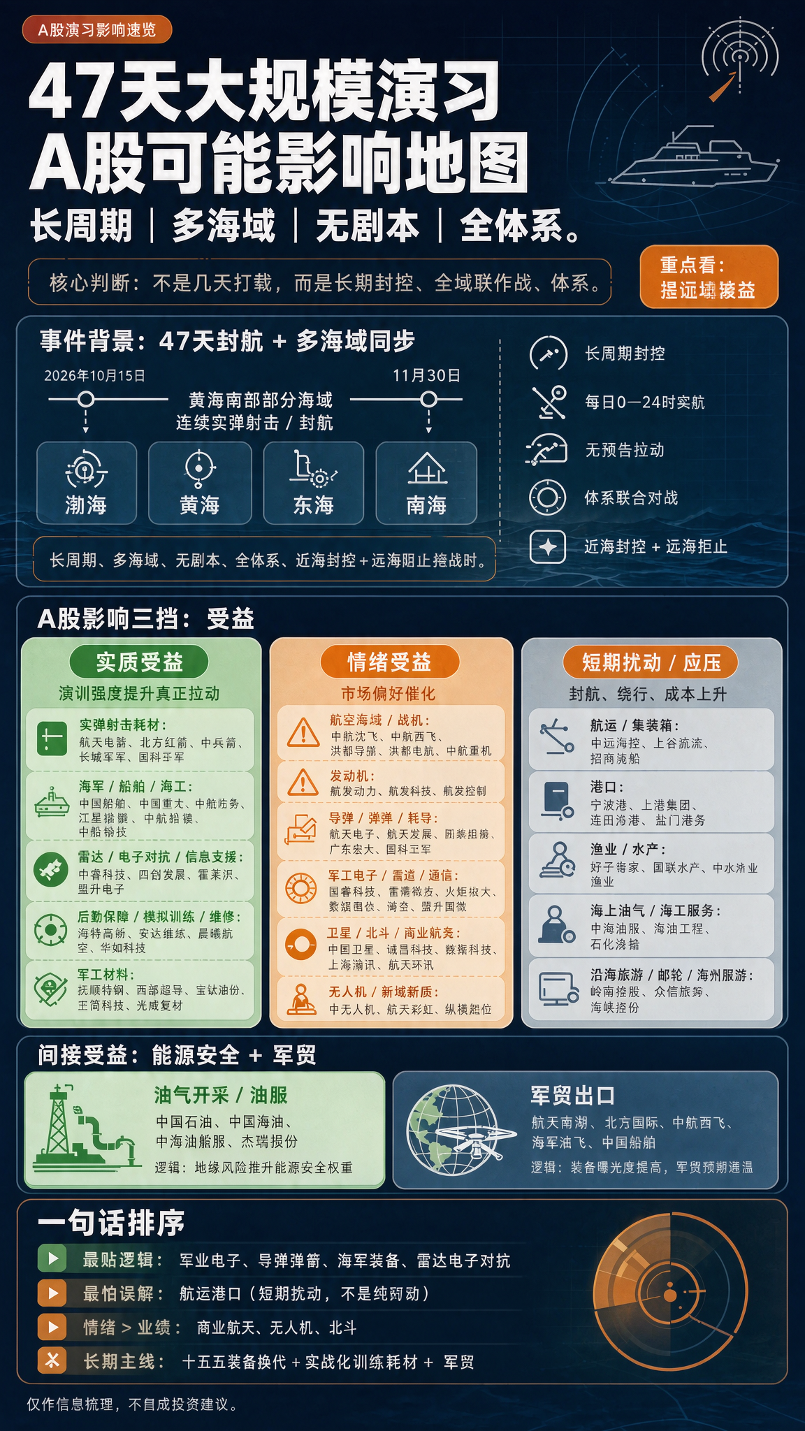 47天演习，多方向多兵种演习，龙哥要秀肌肉给曰台菲美等看？

2026年10月15日—11月30日黄海南部部分海域连续实弹射击/封航，再叠加10月中旬渤海、黄海、东海、南海多处海域同步训练。这类近期演训，不只是“打几发炮弹”，特点可以概括为 6 点：

1. 从“几天打靶”变成“长周期封控”

过去