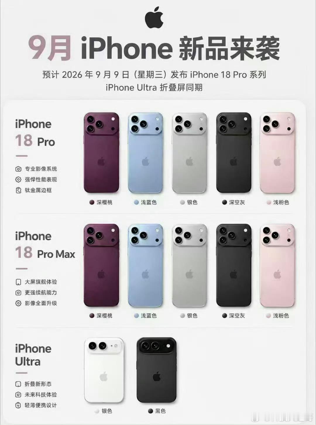 #iPhone18Pro 配色#

配色：深樱桃红（主打）、银色、天空蓝，经典黑色继续缺席

核心卖点：

A20 Pro 首发 2nm，性能提 15%、能效升 30%

灵动岛缩 35%，屏占比 94.7%

4800 万主摄带物理可变光圈，5 倍潜望长焦

自研 C2 基带 + 卫星通信，弱网信号改善

电池约 4288mAh，有线快充 40W

国行售价（9  ​