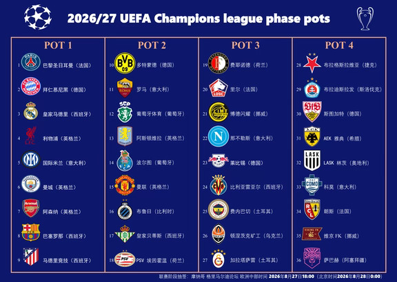 2026/27赛季UEFA欧冠联赛阶段 36强抽签分档
