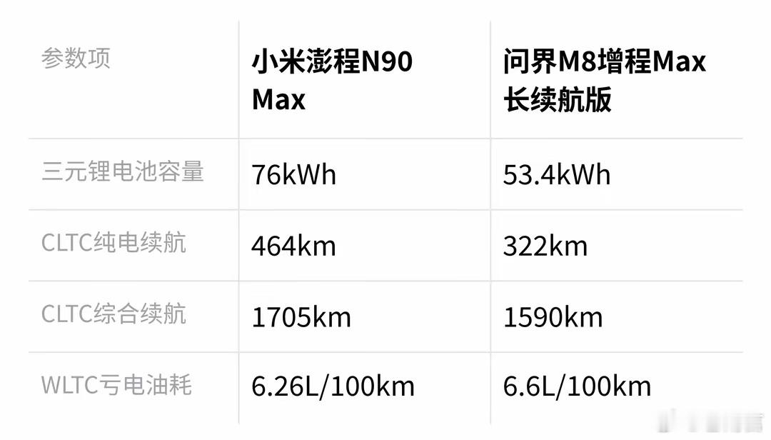 #小米澎程满油满电实测续航1600km#小米澎程N90 Max搭载76kWh三元锂电池，CLTC纯电续航464km，CLTC综合续航宣称1705km，WLTC亏电油耗6.26L/100km。官方做了一次上海到北京的实测：4人加50kg装备，满油满电出发，全程顶着高速限速跑，平均时速104km/h，行驶1230km后剩余续航54km。
雷军特意解释，这次反 ​