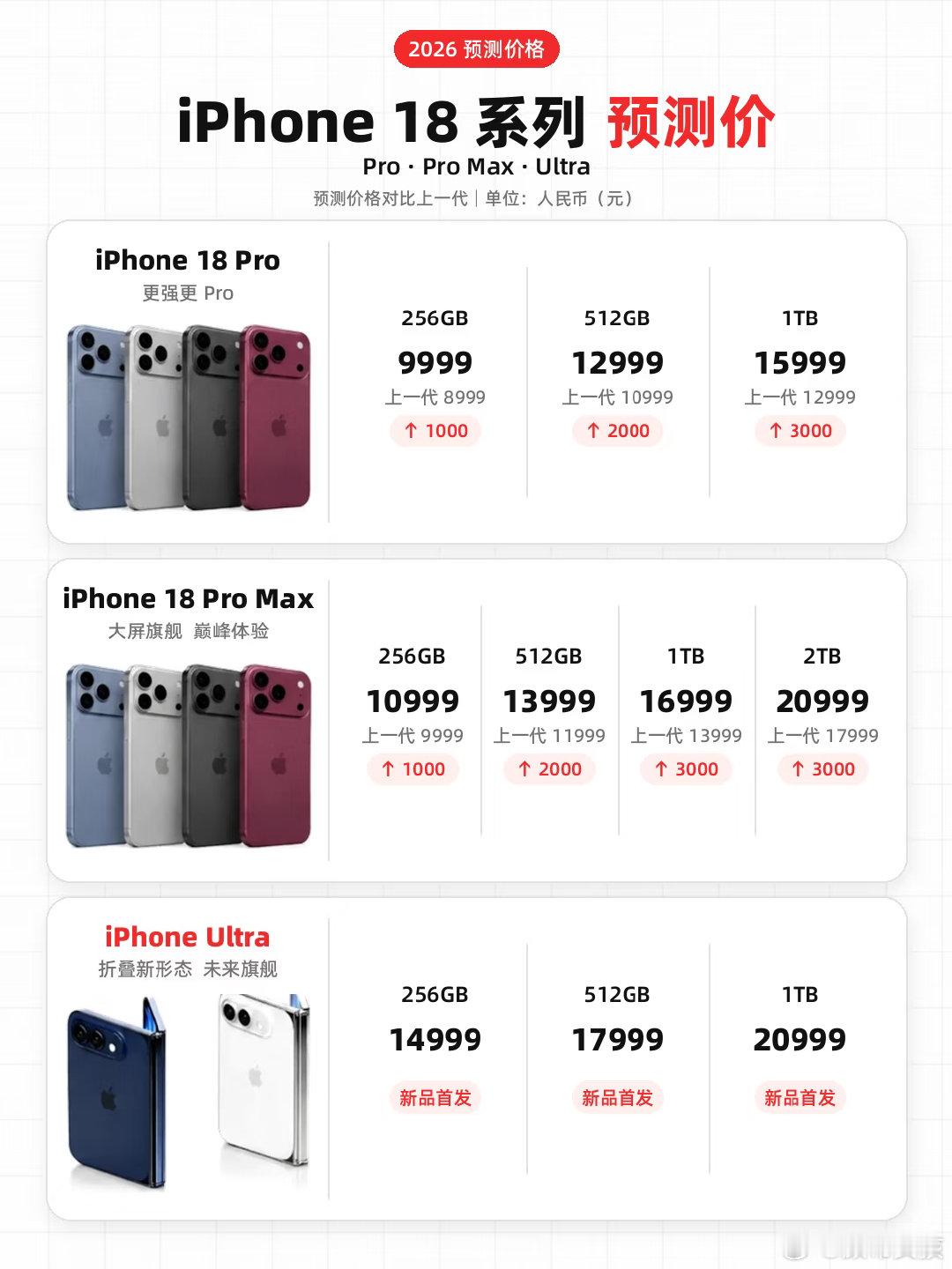 #曝iPhone18Pro涨幅堪称温和#一两千也叫温和吗？[泪][泪][泪]
苹果发布会的日子快来了，大家存好钱准备换新机了吗？ ​