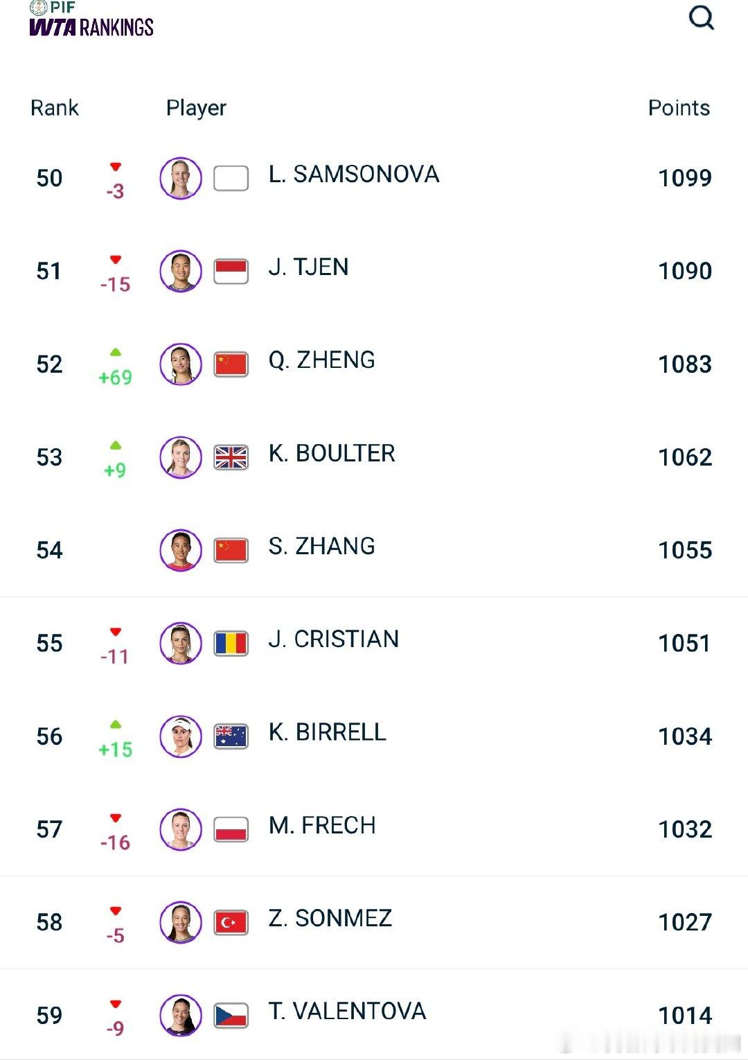 【#郑钦文世排上升69位至第52#】
🟣WTA官方更新了新一周的世界排名
凭借美网打进八强的出色表现
郑钦文的排名狂升69位来到No.52
而美网冠军莱巴金娜拿下2000分后
总积分来到9901分，首次登顶世界第一
领先第二名萨巴伦卡正好2026分
#莱巴金娜9901分世排第一##郑钦文[超话]# ​