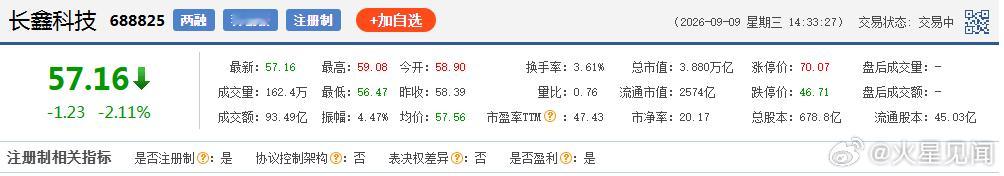 长鑫科技是需要重点关注的公司，真正攻克了芯片卡脖子技术，之前我们学习电子通信的时候，以为有生之年再也看不到中国能够制造芯片，因为课本上全是欧美公式、欧美名字，当时对中国半导体充满了绝望。不仅是我，很多电子信息类的同学都是如此，我们不知道毕业的时候能去哪里、能干什么，因为国内没有一 ​