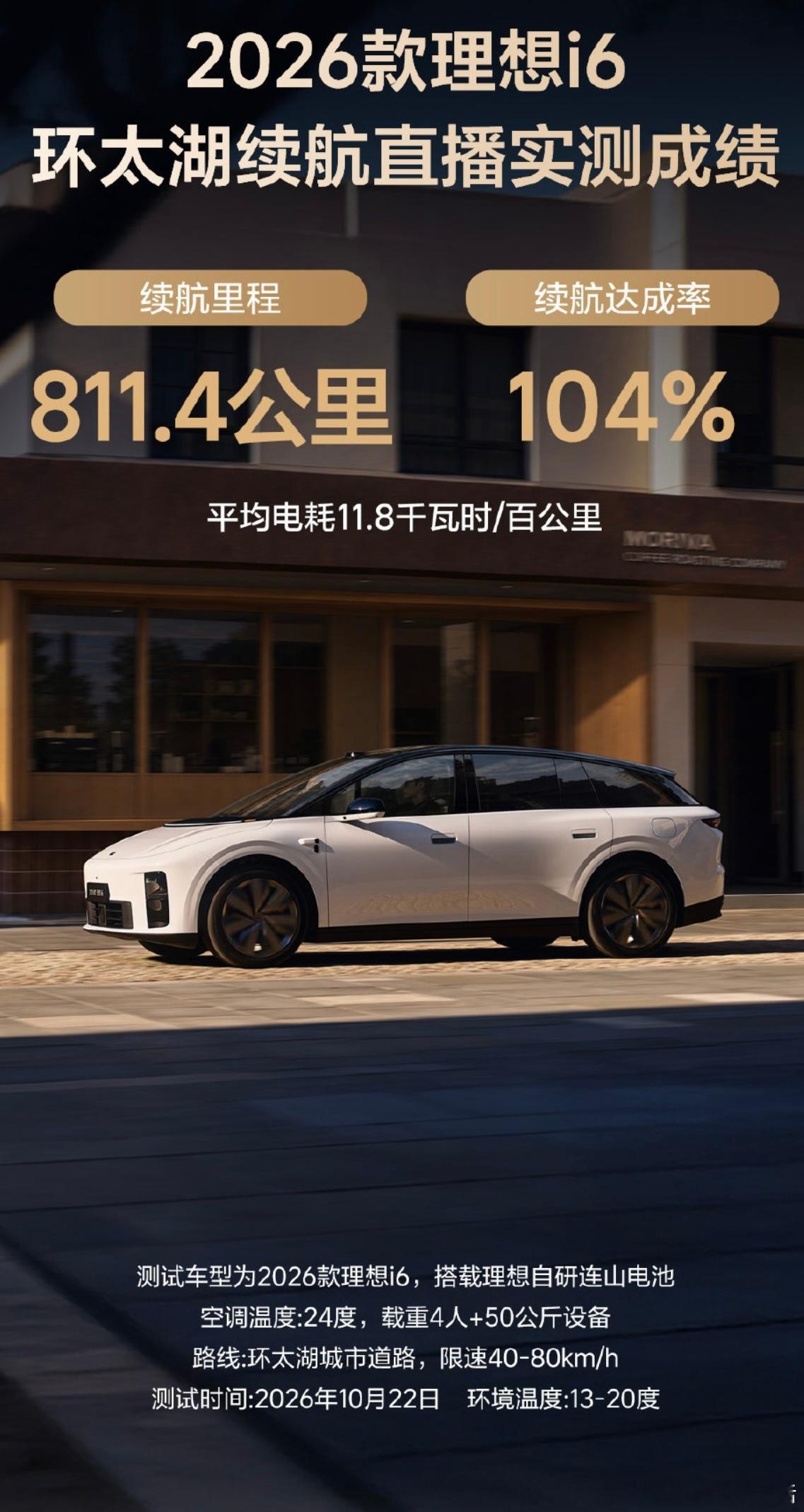 2026款理想i6环太湖续航测试的成绩出来了

   经过昨天一整天的直播，96度电跑出811.4公里，城区续航达成率104%。当地气温在13到20℃之间，顶着城区限速开，空调24℃自动模式前后排全开，车上4个成年人（总体重约300kg）加50公斤设备。在这样的情况下，理想i6的百公里电耗跑出了11.8度。理想今年搭载连 ​