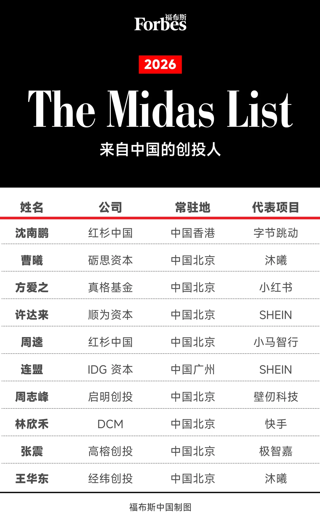 福布斯2026全球最佳创投人：这10位来自中国