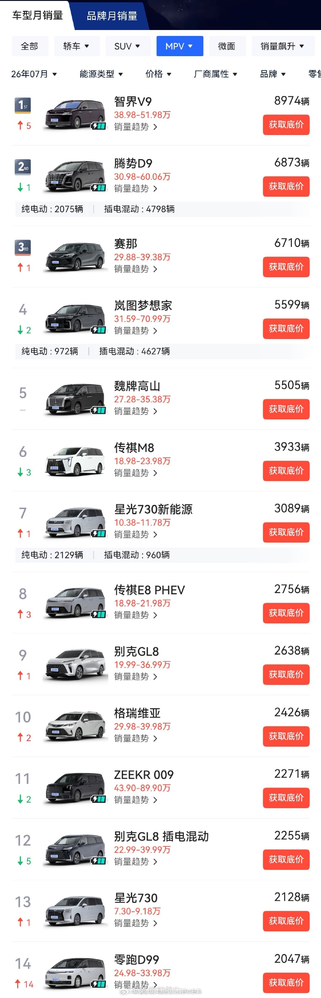 哦吼…智界V9更猛[流鼻血]，
连续两个月全价格带MPV销量第一[666]，
这可是40-50万级的MPV，
连续两个月了应该实至名归了吧，还不够下个月在看。
#智界v9# ​