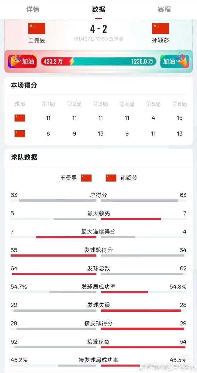 #孙颖莎 体力透支#

孙颖莎今年上半年连续拿了26年亚洲杯、新加坡大满贯、澳门世界杯的冠军，美国大满贯的单打冠军，世乒赛团体全胜mvp。

但是因为之前长期以来的过度兼项和密集赛程的消耗，导致她在七月伤退休息至今，本次亚运是她复出第一站，她本人也在采访中提到了对状态的担忧和身体的焦虑。王曼 ​