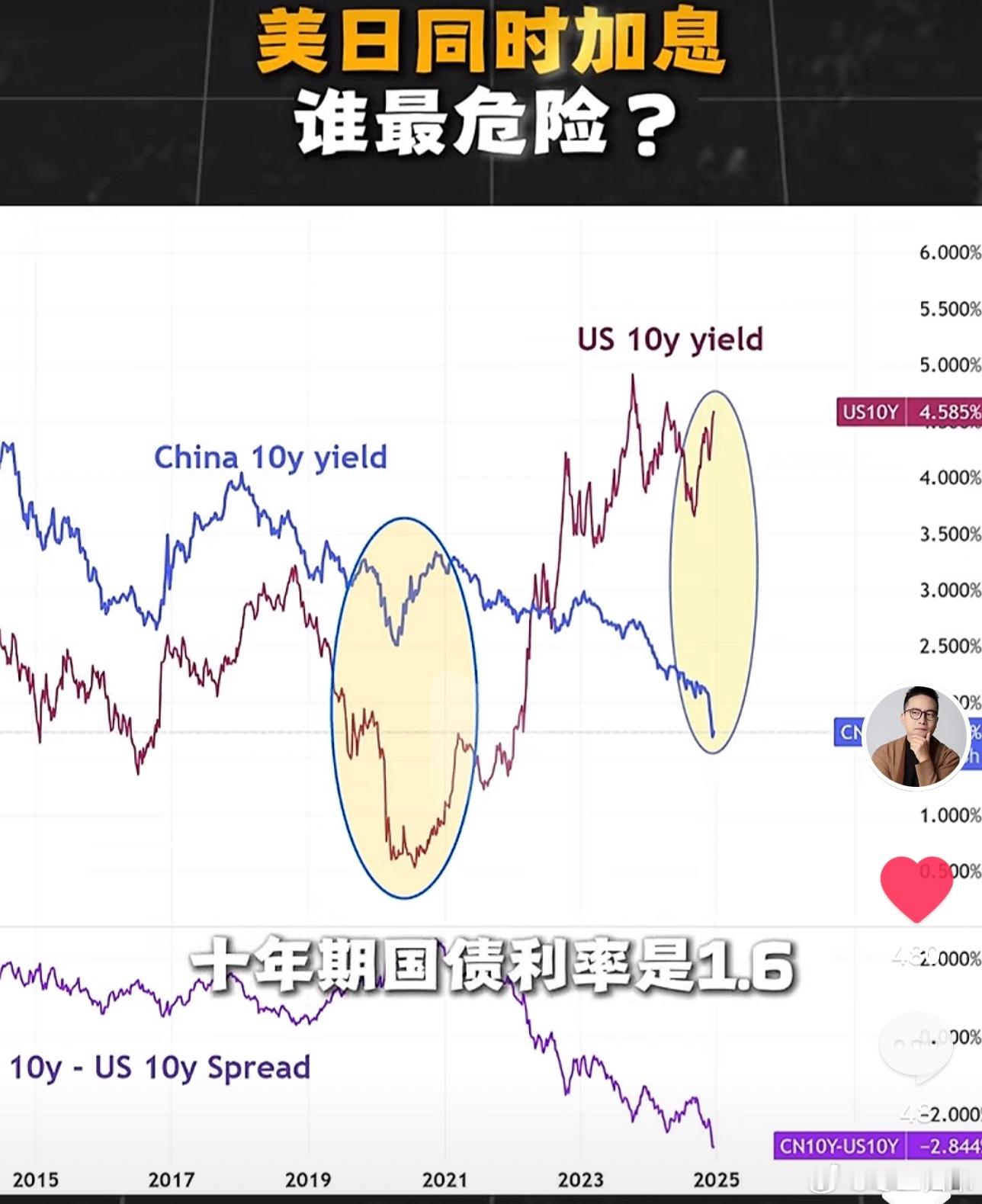 美国又开始施展吸星大法了，10年期中债和美债跟5年前比掉了个个儿。高利率的国家对低利率是一种虹吸，加之中东战火，中东王爷们也都把钱转向老美，况且老美本来就是全球最大的产油国和出口国。加上AI虹吸全世界的科技资金，请问美股如何跌下来？
关于美国财政部如何还利息，我想他们的确想在AI产业链上 ​