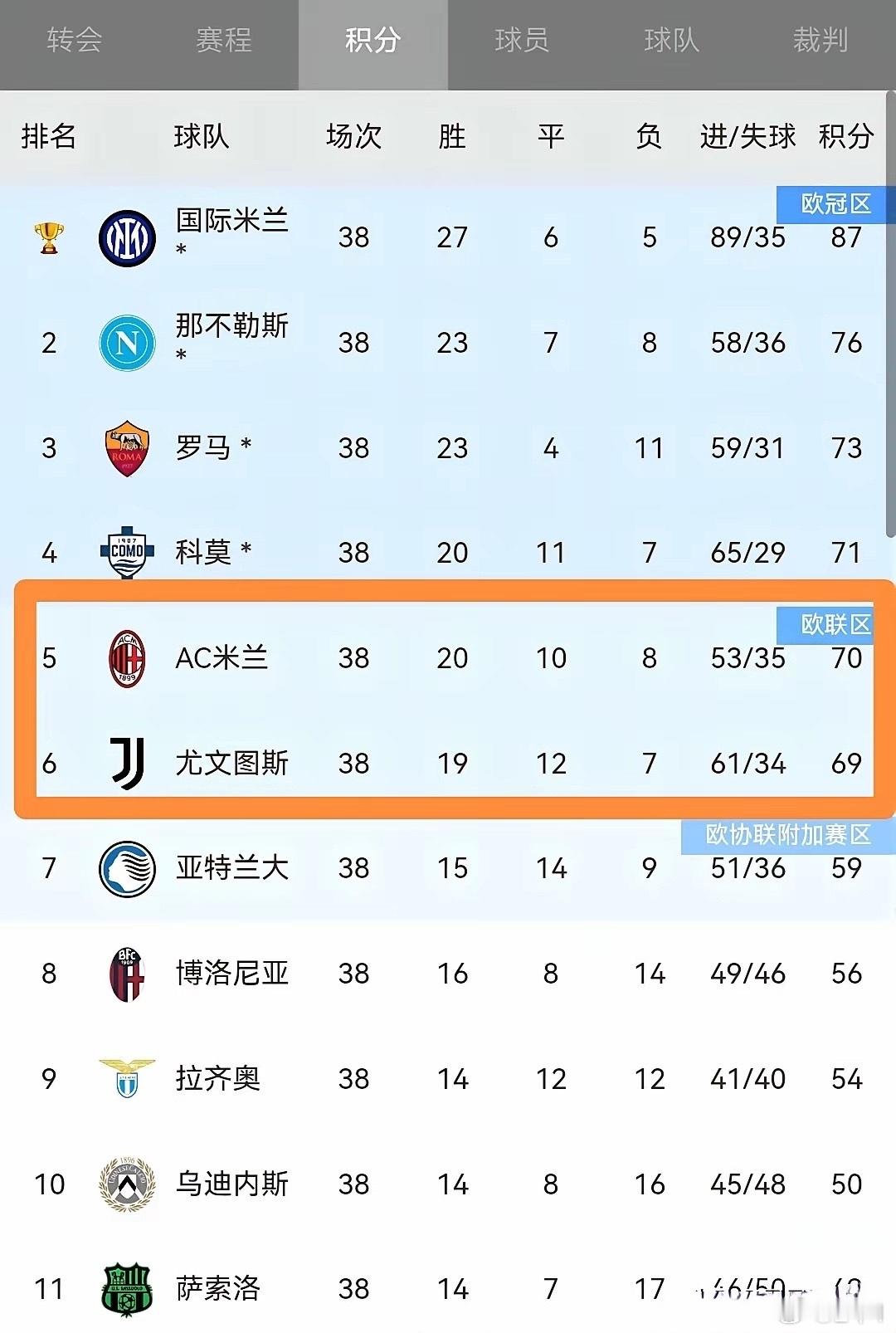 太气人！AC米兰从争冠到丢欧冠席位，简直离谱！最后八轮状态低迷，亲手葬...