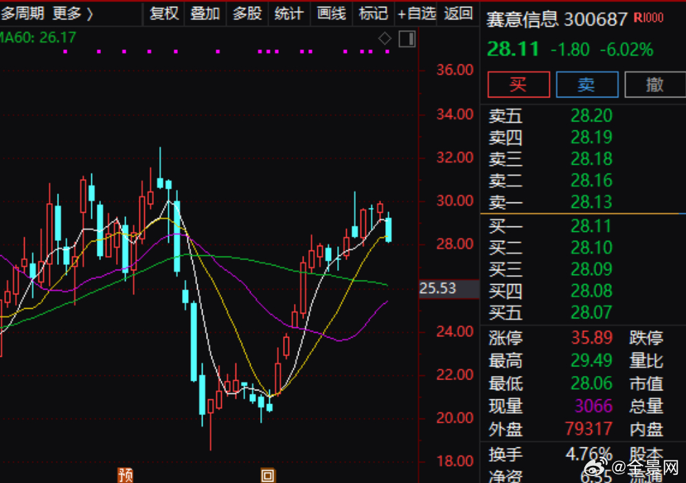 【赛意信息：签订64.5亿元高性能算力服务销售合同】赛意信息(300687.SZ)公告称，公司与W公司签订两份《算力服务合同》，合同服务期限为60个月，在服务期限内，公司向W公司提供高性能算力服务。合同含税总金额为64.5亿元，占公司2025年度经审计营收的311.11%。本次合同签订是公司夯实算力基础设施底座+ ​