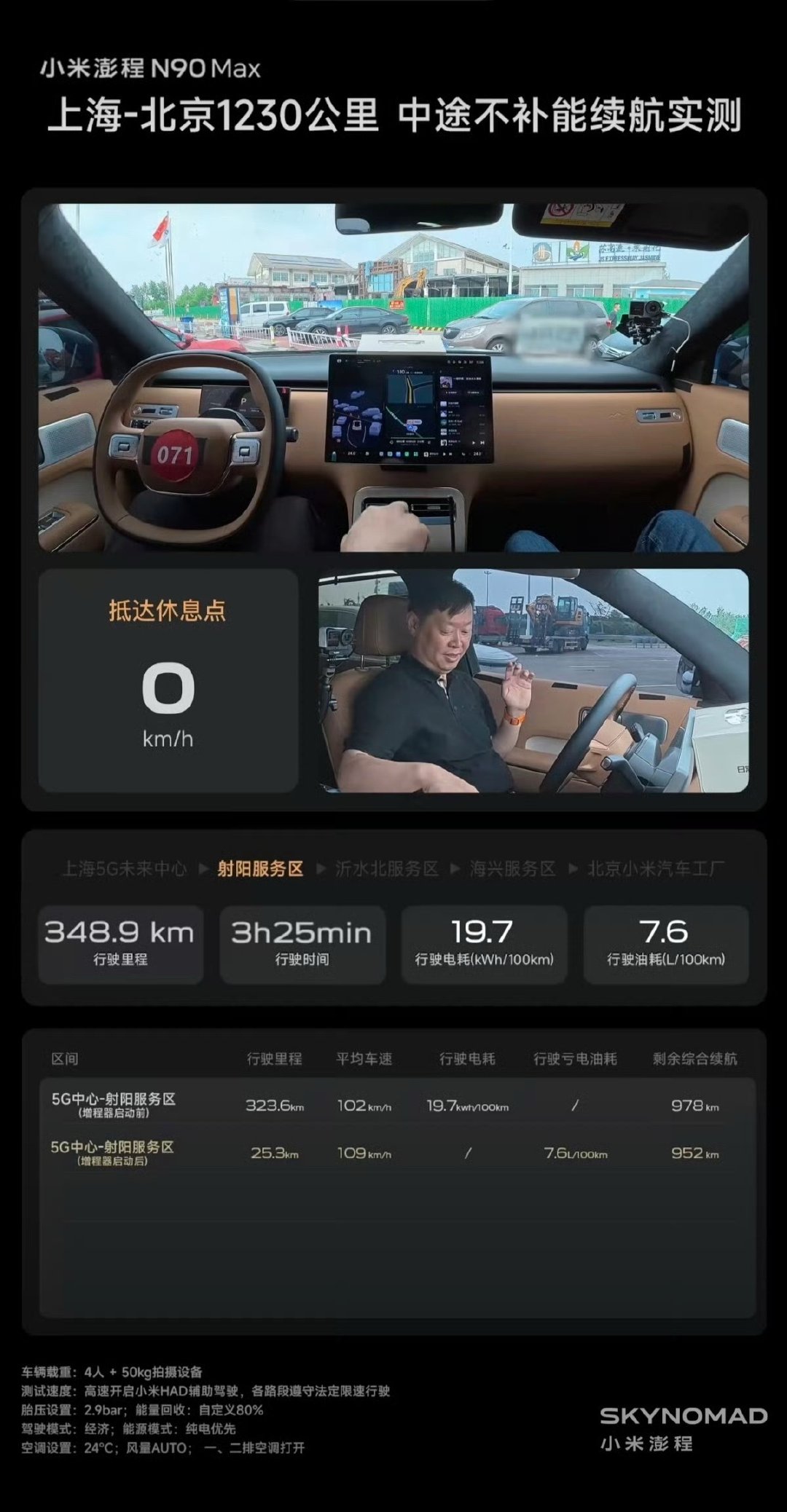 不得不说还得是小米呀，这种“古法测续航”确实比那些只发PPT参数的同行好很多，1230公里跑完还剩54公里，
小米这成绩对得起29.99万的预售价。9月上市之后路上能不能多见着，就看消费者买不买账了。#雷军##雷军晒实测澎程N90Max续航视频# ​