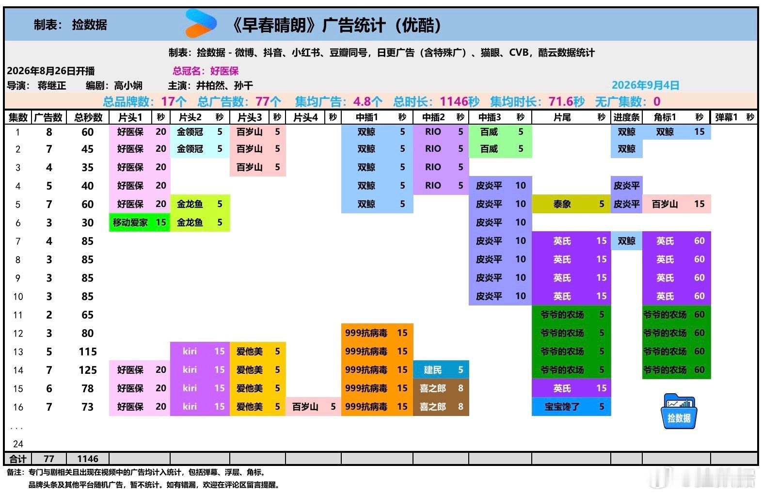#井柏然直播澄清##捡数据# 26年9月4日，《早春晴朗》中午12：00优酷单更16集，增加1个品牌宝宝馋了。最新一集7广。 ​