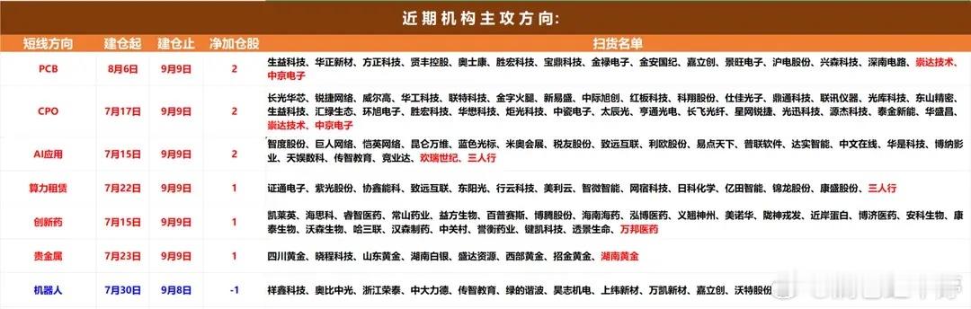 龙虎榜，北向+机构调仓
北向资金出手了：重点扫货中粮科技、湖南黄金、崇达技术、华正新材、亚盛集团、金健米业这些票。
板块上：大手笔干PCB，加仓CPO，顺带布局黄金、医药、农业、商业航天；化工、AI应用、化肥、零售有小幅撤离。

机构这边，崇达技术获多家机构大手笔买进，莱绅通灵买入占比最高。
 ​