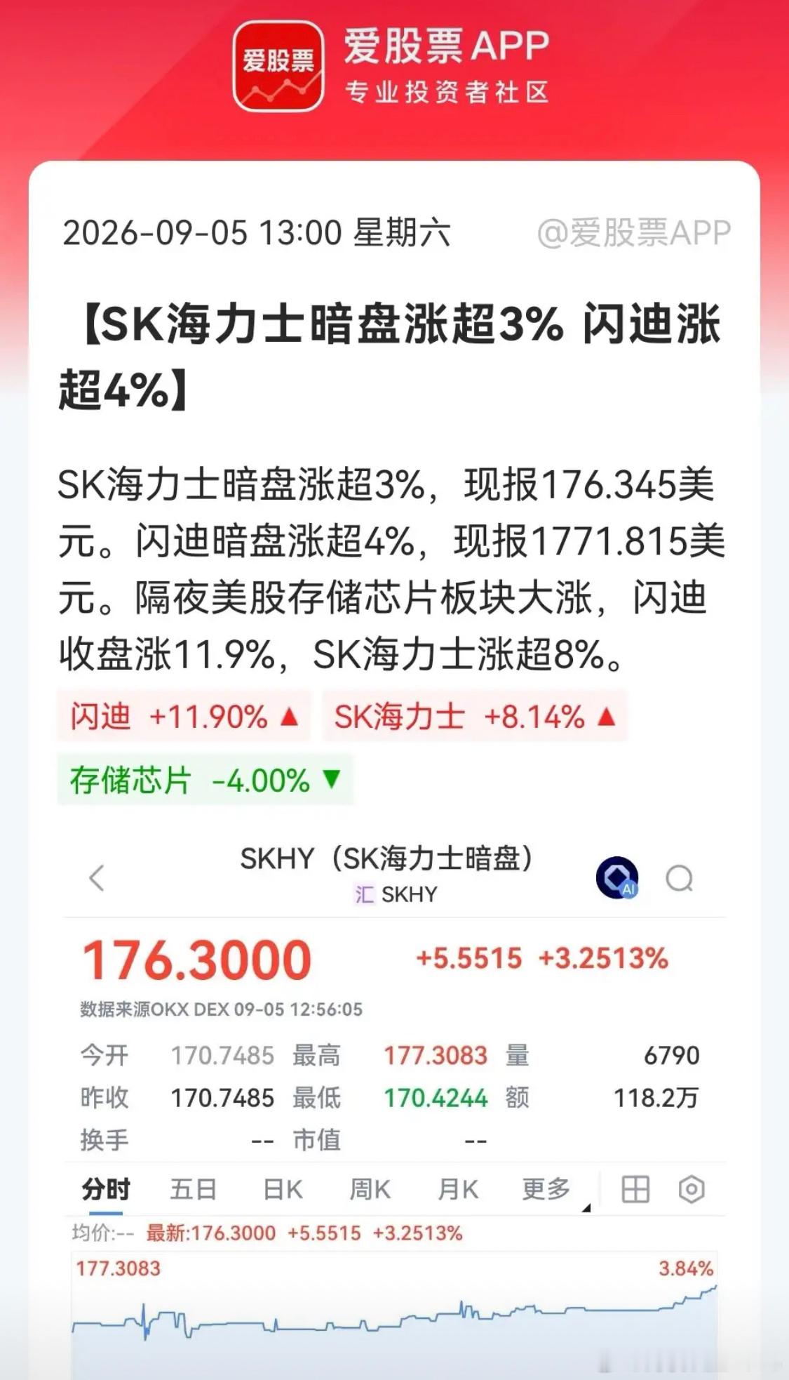 存储芯片下周一恐怕买不到了！美股隔夜暴涨后，今天暗盘又大涨。周末情绪开始发酵，这下恐怕真的很多人都踏空了吧！

昨晚美股虽然三大指数都收绿，但是丝毫没有影响到算力硬件大爆发，其中SK海力士涨超8%，闪迪暴涨近12%，美光科技涨超6%。

你以为就这样完了吗？不，周六的今天其暗盘继续上涨，SK海 ​