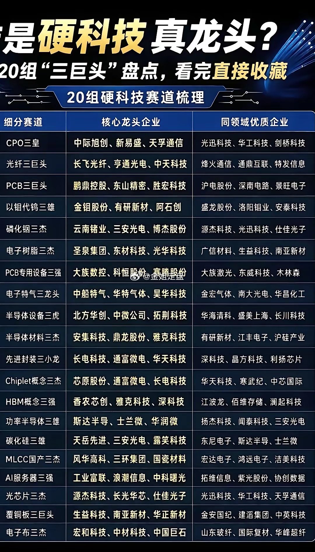 一张表收好！20组硬科技赛道龙头全景梳理✨
AI算力浪潮之下，硬科技各个细分赛道百花齐放。
从CPO、光纤、PCB、半导体设备，到HBM、碳化硅、MLCC、AI服务器，20个高景气赛道的龙头梯队整理好了。#财经##今日看盘# ​