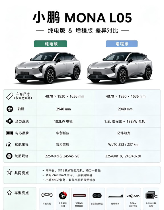 小鹏MONA L05｜纯电🆚增程怎么选｜干货对比
谁还在蹲小鹏这台新车！MONA L05纯电&增程版差异一次性说清✅
✨基础通用（两车一模一样）
▪尺寸：4870×1930×1636mm，轴距2940mm
中型5座SUV，空间比G6还大，家用很舒服
▪外观：MONA家族设计，T字形大灯+溜背轿跑SUV造型
▪重点！智驾座舱无区别
XNGP全套、车机硬件配置一样，不用为智驾多花钱
🔍纯电版
▫动力：183kW后驱单电机
▫电池：中创新航磷酸铁锂，大容量长续航包
▫车重：1930/1995kg，车身更轻，能耗更低
▫适合：有家充、城市通勤为主，很少长途跑远路
🔍增程版
▫动力：1.5L自吸增程器+183kW后驱电机
MONA系列第一款增程车型
▫电池：亿纬动力磷酸铁锂 37.2kWh
▫WLTC纯电续航：237/253km
▫车重：2440kg，车身更重
▫适合：没有固定车位、经常跨城出游，告别续航焦虑
💡总结
同平台、一样的后驱电机、一样的XNGP
核心差别就是电池和增程器，...