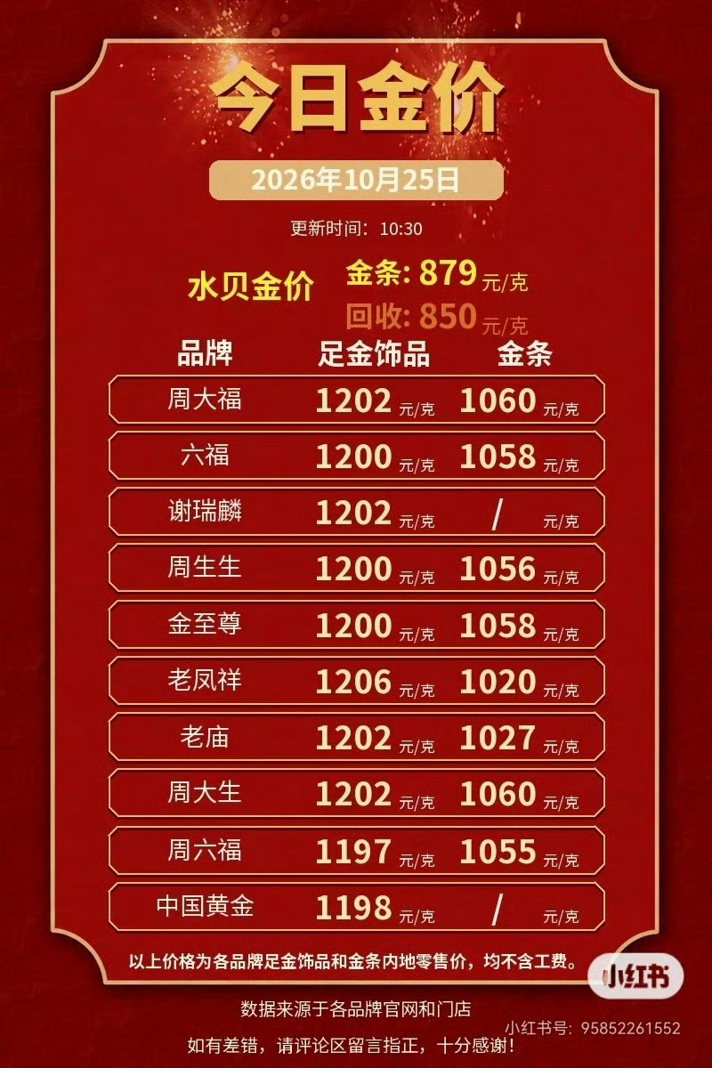 #深圳水贝被挤爆# 金价大跌，水贝直接变身“菜市场”？🥬

这周末的深圳水贝简直是人从众𠈌！受国际金价跌破4000美元/盎司影响，国内品牌金饰一个月跌了近百元，主流报价回到1200元/克附近。这波降价直接把全国各地的“淘金客”都炸出来了，客流量飙至平日3-4倍，网友辣评：“买黄金的人比买菜的大 ​