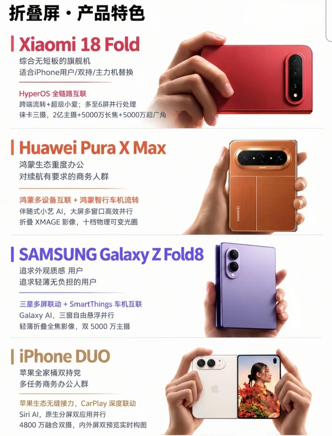 四款主流折叠屏定位盘点，看完就知道该选谁
打算入手折叠屏的朋友，先别盯着参数瞎对比。
现在四款主流折叠旗舰，各自的定位和长处完全不一样。
选不对花一万多买回去，用着不顺手纯纯浪费钱。
 
先看小米18 Fold，属于没什么短板的水桶旗舰。
不管你是想从iPhone转过来、双持备用，还是直接当主力机替