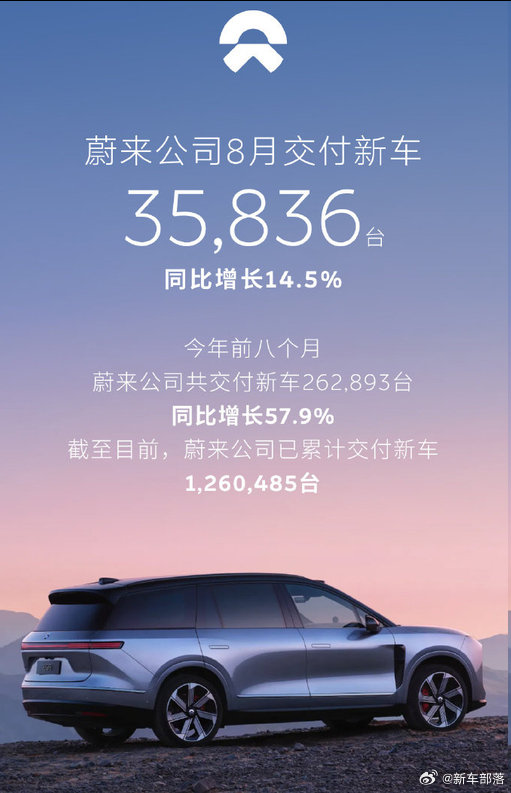 蔚来8月交付35836台，主品牌同比直接翻倍，乐道 + 萤火虫分担走不同价位市场。现在电车内卷白热化，靠单一品牌很难突围，蔚来这套多品牌策略，算是走出一条自己的路#蔚来8月交付35836台# ​