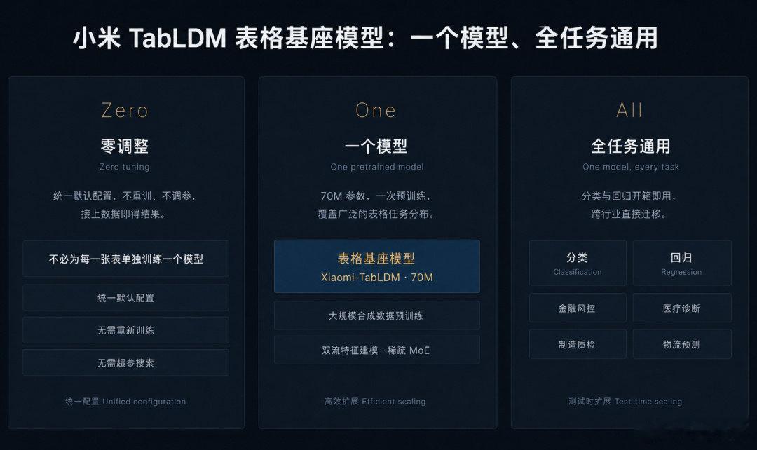 小米开源表格基座模型，在真实工业场景中，Xiaomi-TabLDM 也已应用于材料性能预测、零件重量预测、生产组分预测等任务。 ​
