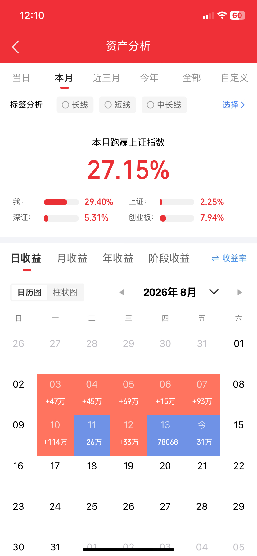 家人们中午好！早盘交易落下帷幕，今天大盘高开之后冲高回落，指数出现明显分化，创业板相对抗跌，沪指小幅收阴，盘面撕裂感十足。

半日成交相比昨日明显缩量，属于典型存量资金博弈，增量资金观望情绪浓厚。今天主线集中在CPO、电子化学品方向，多只标的冲板走强；部分稀土标的盘中脉冲拉升，短线资 ​