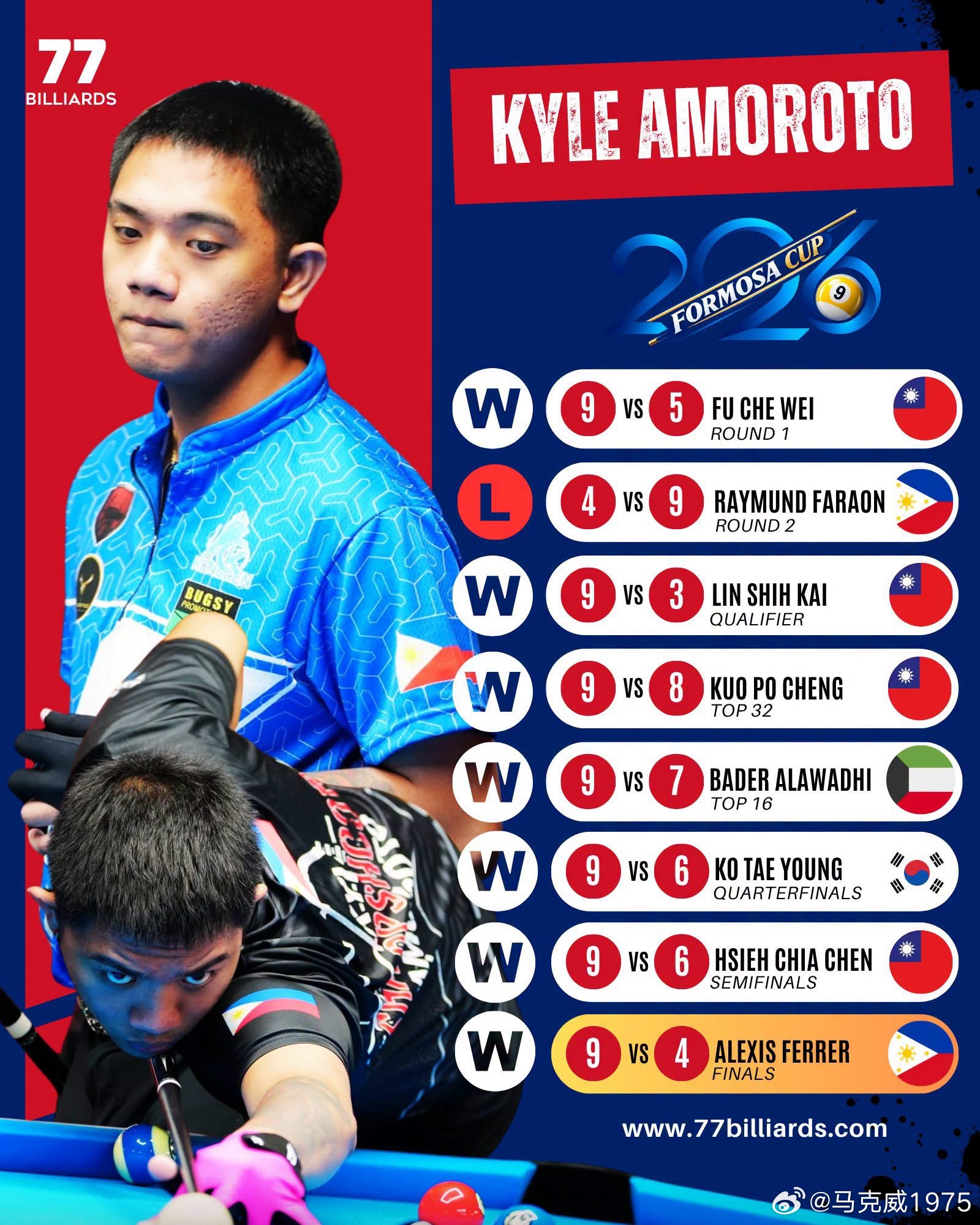台塑杯#美式台球# 
菲律宾球员kyle amoroto拿到今年第二个冠军，恭喜
这比赛我没怎么关注，柯氏兄弟好像很早就出局了，谢佳臻进入四强，另外三个都是菲律宾人
据说amoroto被wnt禁赛了，不知道什么原因
还有aranas和orcollo都没去美国，我记得他们之前被美国以非法居留遣返了，禁止5年内入境，今年应该 ​