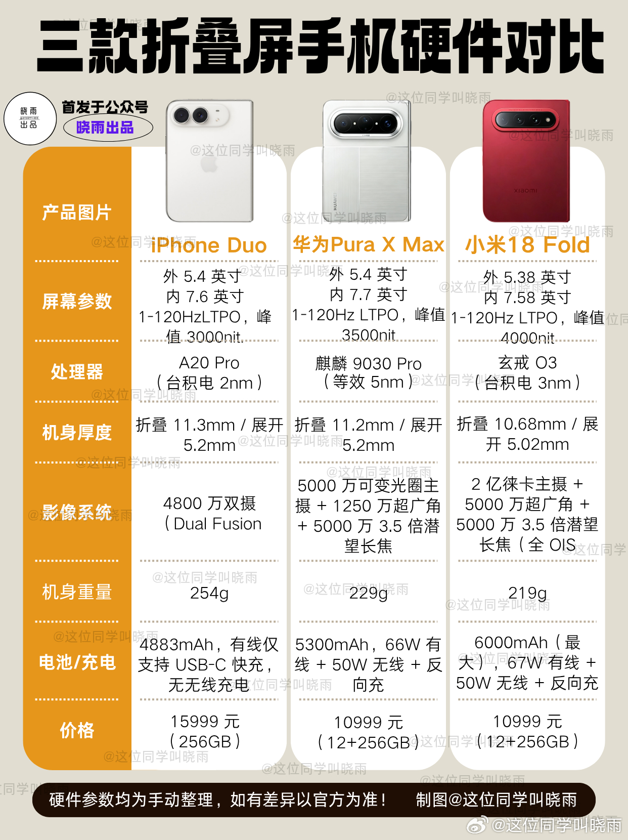 iPhone、华为、小米都已经发布了自己家的阔折叠屏的产品，已经有好几个朋友问我这三款产品买那个合适了。我根据这几款产品的硬件参数给了朋友们选购的建议。

既然问的这么多为了方便大家看参数对比，所以我手动总结了：iPhone Duo，华为Pura X Max以及小米18 Fold三款产品的硬件配置。供大家参考。

 ​