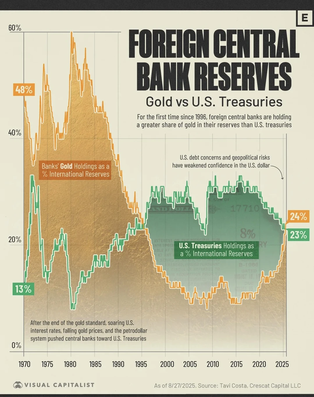 央行大逆转！50年首次黄金压倒美债，全球储备