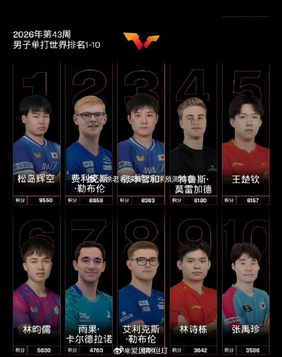 #王楚钦世排第5林诗栋第9#排名不重要，重要的是实力和自信，但是国乒个别主力接受采访却充满了消极和灰心，这才是最要命的。 ​
