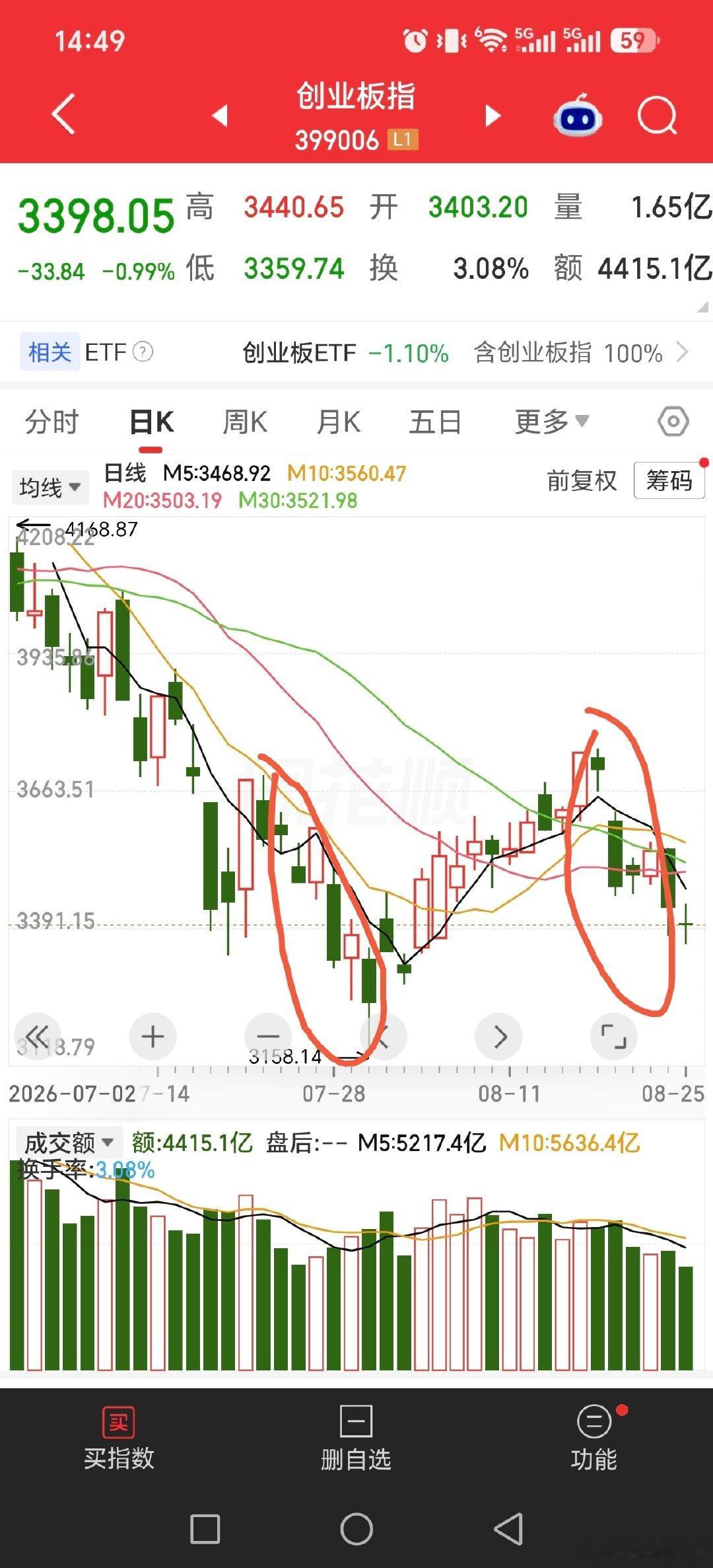 最近这周和七月底那次向，出现大阳线才能是恢复，可以做t然后

美股也是跌了一周，晚上看下美股，美股科技整体也是跌了一周[允悲][允悲]

#黄金##长鑫科技周边酒店一房难求##最近你买黄金了没##基金[超话]# ​