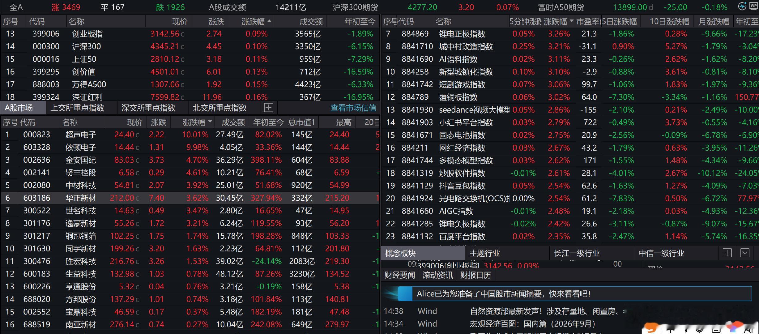 今日成交额1.42万亿，今年新低 ​