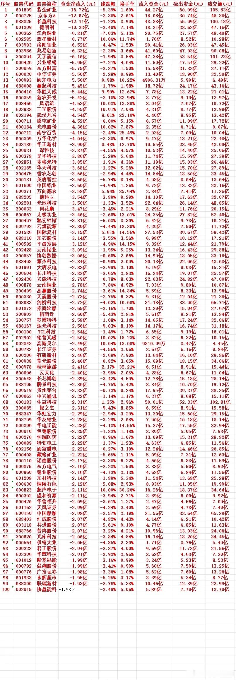 9月11号周五收盘，主力高位大幅“卖出”的个股名单（前100）

1 601899 紫金矿业 -16.72亿 -5.39% 1.60% 44.27亿 60.99亿 105.83亿
2 000725 京东方A -12.67亿 -2.38% 2.61% 18.08亿 30.74亿 48.88亿
3 688825 长鑫科技 -12.11亿 -1.22% 3.99% 43.88亿 55.99亿 100.18亿
4 001309 德明利 -10.32亿 -3.4 ​